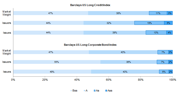 Figure 3. Composition of Barclays US Long Credit Index and US Long Corporate Bond Index by Quality. As of June 30, 2016