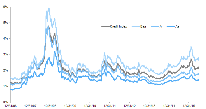 Figure 5. Credit Spreads of the Barclays US Long Credit Index by Quality. December 31, 2006 – June 30, 2016