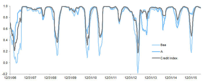 Figure 6. Rolling 100-Day Correlation to Barclays US Long Credit Aa Index Spreads. December 31, 2006 – June 30, 2016