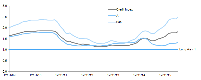 Figure 7. Spread Beta Relative to Barclays US Long Credit Aa Index. December 31, 2009 – June 30, 2016 • Rolling 36-Month Observations