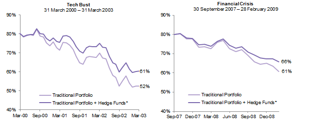 Figure 3. Funding Level Preservation: Benefits of Adding Hedge Funds to a Traditional Portfolio. Assumed Initial Funding Level of 80% • GBP Terms