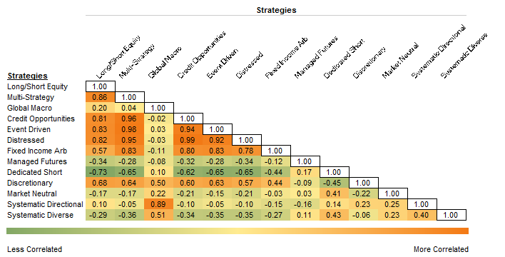Figure 6. Hedge Fund Strategy Correlation Matrix. Second Quarter 2001 – First Quarter 2016