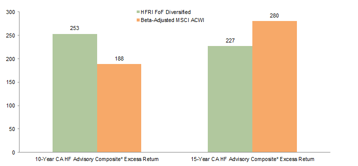 Figure 9. CA Hedge Fund Advisory Composite Outperformance Against Benchmarks. As of 31 March 2016 • Average Annual Excess Return (bps)
