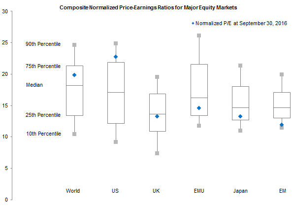 Figure 2. Valuations Are Helpful at Extremes