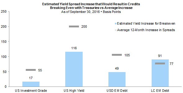 Figure 5. Do Credits Have Enough Cushion to Outperform Treasuries?