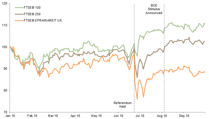 Figure 1. Equities, REITs, and the Brexit Vote. 1 January 2016 – 30 September 2016 • Rebased to 100 at 1 January 2016