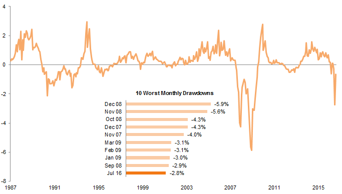 Figure 4. Monthly Change in UK Commercial Property Prices. 31 January 1987 – 31 August 2016 • Percent (%)