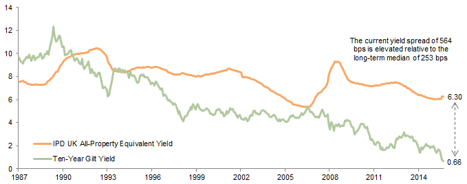 Figure 5. IPD UK All-Property Equivalent Yield and Ten-Year UK Gilt Yield. 31 December 1987 – 31 August 2016 • Percent (%)