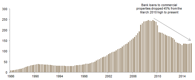 Figure 6. Outstanding Bank Loans to UK Commercial Property. Fourth Quarter 1986 – Second Quarter 2016 • British Pound (billions)