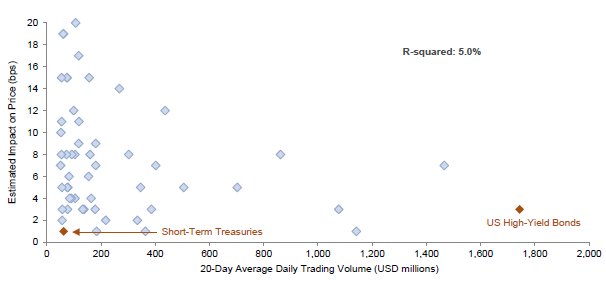 Figure 6. Estimated Impact of a $50 Million ETF Trade. For iShares ETFs with Trading Volume Greater than $50 Million