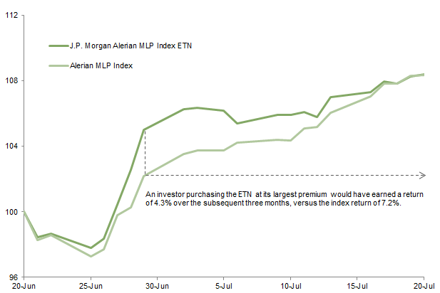Comparing Prices for an ETN and the Index It Tracks. June 20, 2012 – July 20, 2012 • Rebased to 100 on June 20, 2012