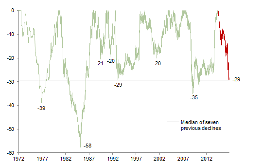 Comparing Current Decline in GBP/USD to Historical Declines. January 1, 1972 – October 31, 2016 • Percent (%) Decline From Recent High