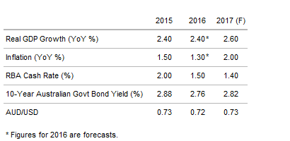Figure 1. Australian Economic Indicators. As at 3 January 2017