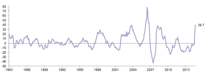 Figure 2. RBA Index of Commodity Prices. 31 December 1983 – 31 December 2016 • Year-on-Year Percent (%)
