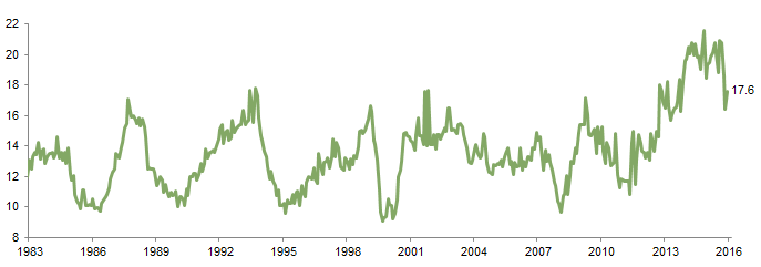 Figure 3. New Dwelling Approvals. 31 December 1983 – 30 November 2016 • in thousand units