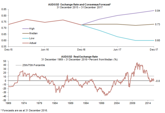 Australian Dollar: Consensus Forecast and Valuation