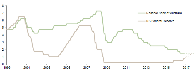 Figure 5. Policy Rates. 31 March 1999 – 31 December 2017 • Percent (%)