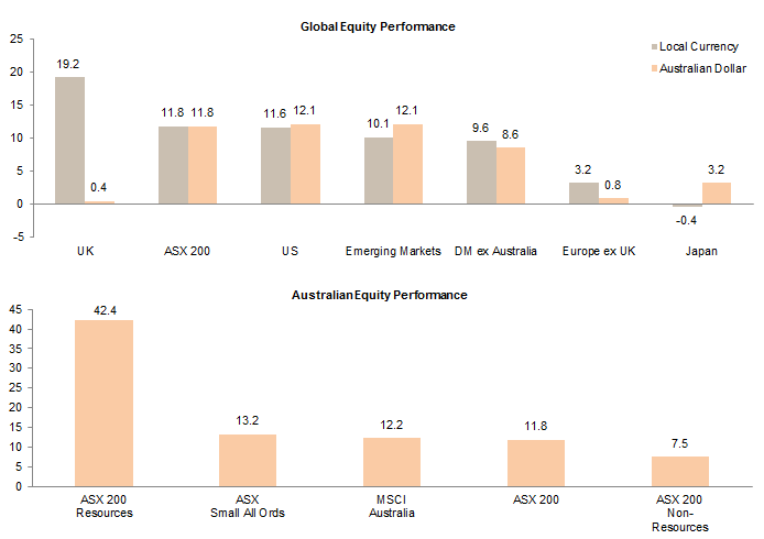 Figure 6. Australian and Global Equity Performance: Calendar Year 2016. Total Return (%)