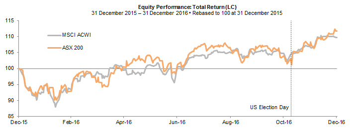 Figure 7. The Post–US Election Bump