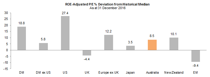 Figure 8. Australian and Global Equity Valuations