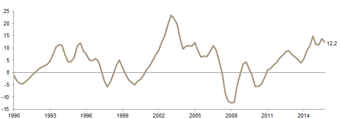 Figure 2. New Zealand Real House Prices. Fourth Quarter 1990 – Third Quarter 2016 • Year-on-Year Percent (%) Change