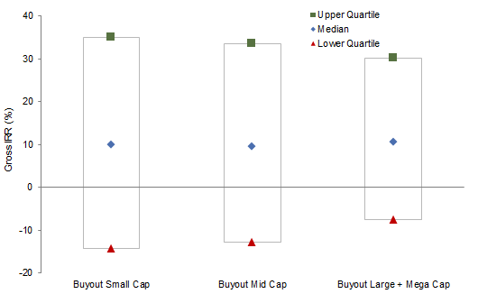 Figure 2. Private Equity Investment-Level Returns: Buyout Gross IRRs by Investment Size. As of Fourth Quarter 2015