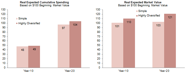 Figure 3. Diversification Increases Expected Returns and Spending to Less Diversified Portfolios with the Same Volatility Relative