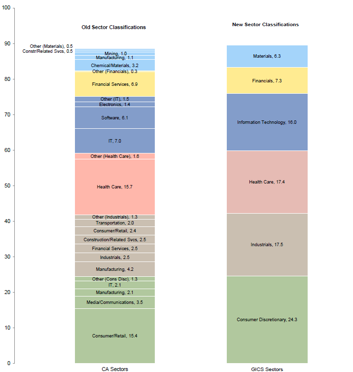 Figure 1. Global ex US Developed Markets PE/VC Index: Mapping the CA Sector Classification to GICS Sectors. As of September 30, 2016 • Percent (%)