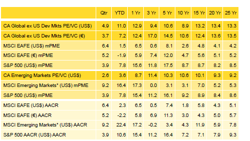 Table 1. Returns for the Global ex US Developed and Emerging Markets PE/VC Indexes vs Public Counterparts. Periods Ending September 30, 2016 • Percent (%)