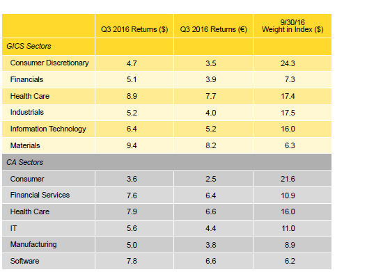 Table 3. Global ex US Developed Markets PE/VC Index Sector Returns: Gross Company-Level Performance. Percent (%)