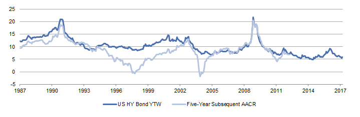 Figure 3. Starting Yields on High-Yield Bonds and Subsequent Five-Year Returns. January 31, 1987 – March 31, 2017 • Percent (%)
