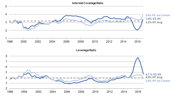 Figure 4. US High-Yield Interest Coverage and Leverage Ratios. First Quarter 1998 – Fourth Quarter 2016