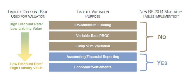 Summary of Discount Rates and RP-2014 Adoption for Various Liability Valuation Purposes