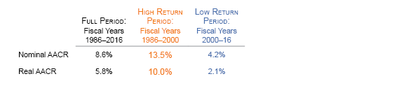 Figure 2. Average Annual Compound Returns: 70/30 Portfolio