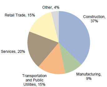 Figure 1. Plan Participants by Industry. 2013 • 10.4 Million Participants