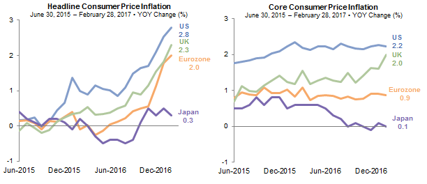 Headline inflation has increased in recent months, while core remains relatively stable