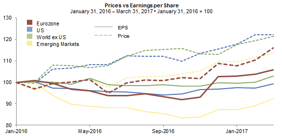 Prices have moved far ahead of earnings, except in the Eurozone