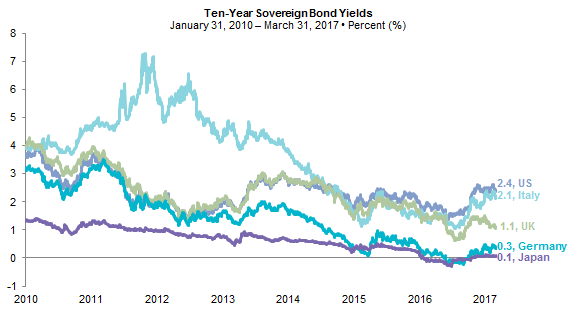 Yields have revived, but remain low