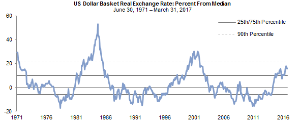 The US dollar is approaching very overvalued territory