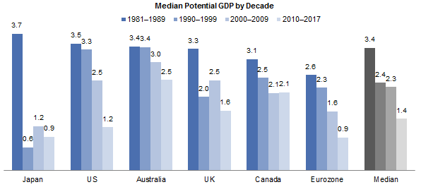 Potential GDP for developed markets has been in a downtrend