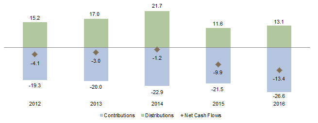 Figure 4. Private Equity Aggregate Energy Cash Flows. January 1, 2012 – December 31, 2016 • US Dollar (billions)