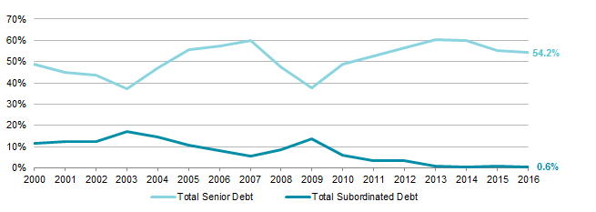 Senior and Subordinated Debt as a Percent of Total Sources. 2000–16