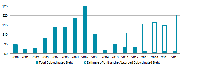 Estimated Unitranche Absorption of Subordinated Debt. 2000–16 • US Dollar (billions)