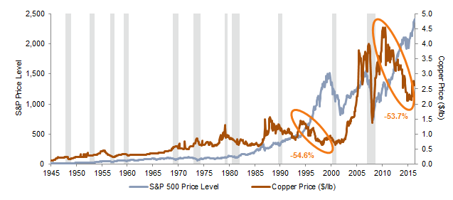 Relationship Between Copper Prices, US Recessions, and S&P 500 Price Levels. December 31, 1945 – May 31, 2017