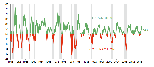 Relationship Between PMI and US Recessions. January 31, 1948 – May 31, 2017 • Index Level