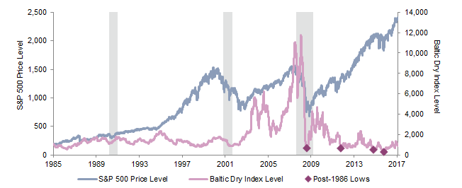 Relationship Between Baltic Dry Index Levels, US Recessions, and S&P 500 Price Levels. May 1, 1985 – May 31, 2017