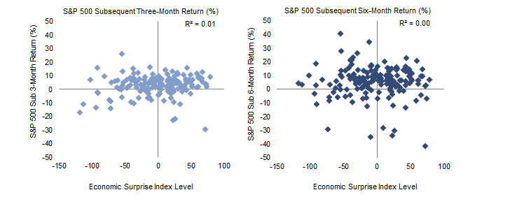Relationship Between Citigroup Economic Surprise Index and Subsequent S&P 500 Performance. May 1, 1985 – May 31, 2017