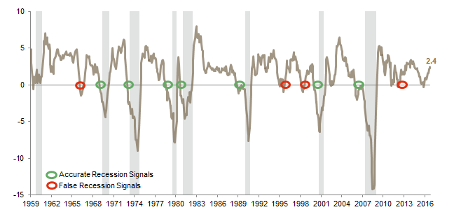 Relationship Between Rolling Six-Month Percentage Change in the LEI and US Recessions. July 31, 1959 – April 30, 2017 • Percent (%)