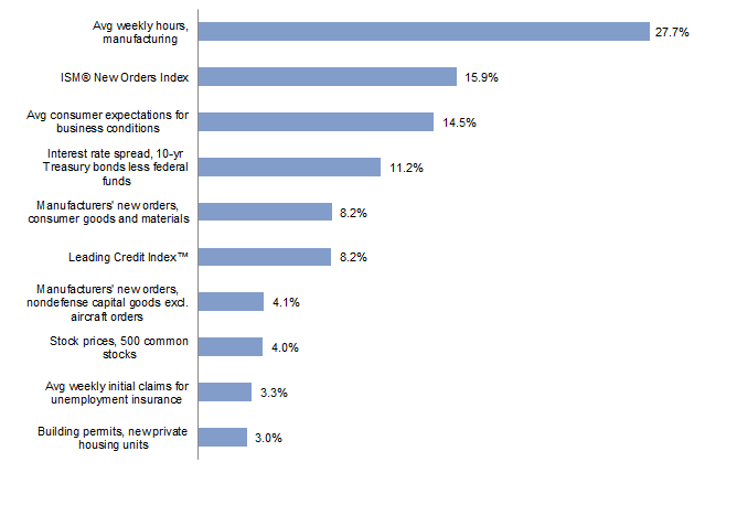 The Conference Board Leading Economic Index® Factors. As of May 18, 2017