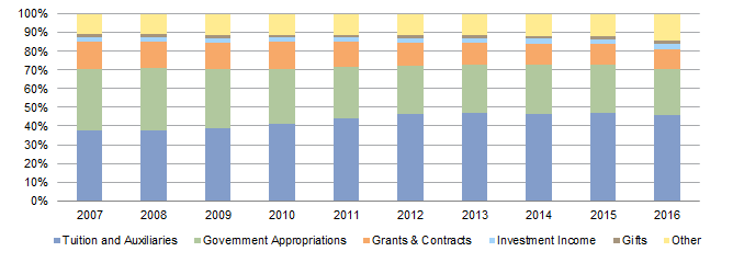 Figure 1. Mean Revenue Diversification at Public Universities. Fiscal Years 2007–16